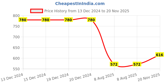 firstcry.com Robo Fry Silk Woven Full Sleeves Kurta Pyjama Set with Bandhani Print- Red robo fry Price History Graph from 13 Dec 2024 to 20 Nov 2025