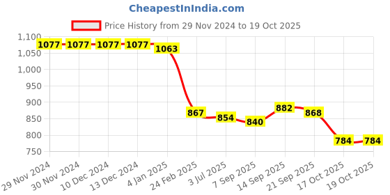 firstcry.com Robo Fry Silk Woven Full Sleeves Kurta Pyjama Set with Chateau Brocade Pattern - Light Brown robo fry Price History Graph from 29 Nov 2024 to 18 Oct 2025
