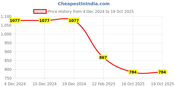 firstcry.com Robo Fry Silk Woven Full Sleeves Kurta Pyjama Set with Chateau Brocade Pattern - Light Brown robo fry Price History Graph from 4 Dec 2024 to 18 Oct 2025