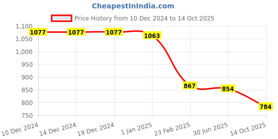firstcry.com Robo Fry Silk Woven Full Sleeves Kurta Pyjama Set with Chateau Brocade Pattern - Light Brown robo fry Price History Graph from 10 Dec 2024 to 14 Oct 2025