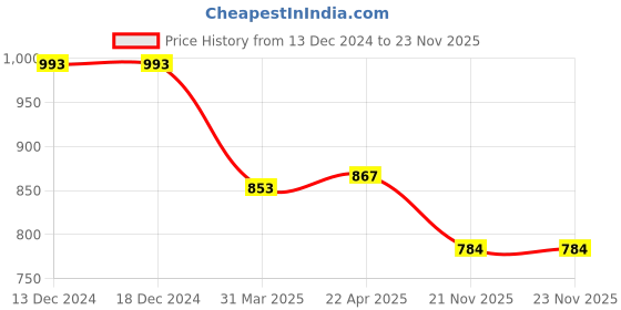 firstcry.com Robo Fry Silk Woven Full Sleeves Kurta Pyjama Set with Chateau Brocade Pattern - Olive Green robo fry Price History Graph from 13 Dec 2024 to 23 Nov 2025