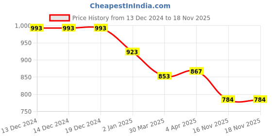 firstcry.com Robo Fry Silk Woven Full Sleeves Kurta Pyjama Set with Chateau Brocade Pattern - Olive Green robo fry Price History Graph from 13 Dec 2024 to 18 Nov 2025