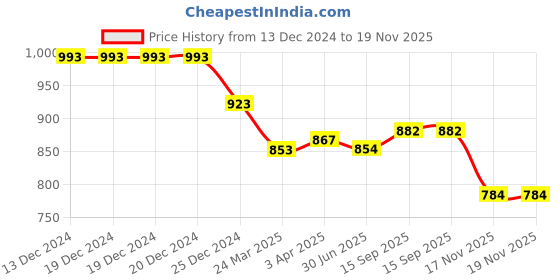 firstcry.com Robo Fry Silk Woven Full Sleeves Kurta Pyjama Set with Chateau Brocade Pattern - Olive Green robo fry Price History Graph from 13 Dec 2024 to 18 Nov 2025