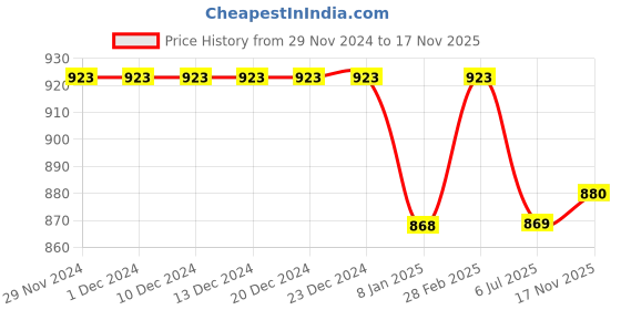 firstcry.com Robo Fry Silk Woven Full Sleeves Kurta Pyjama Set With Checks Design & Sequin Embroidery - Pink robo fry Price History Graph from 29 Nov 2024 to 17 Nov 2025