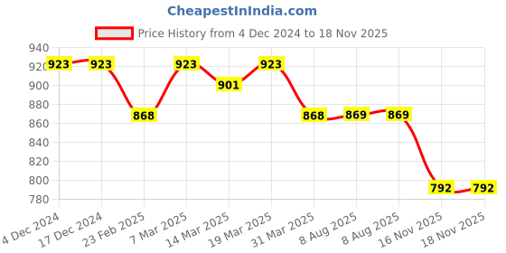 firstcry.com Robo Fry Silk Woven Full Sleeves Kurta Pyjama Set with Colour Block Design - Multicolour robo fry Price History Graph from 4 Dec 2024 to 18 Nov 2025