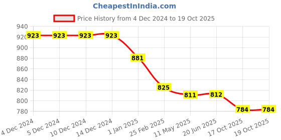 firstcry.com Robo Fry Silk Woven Full Sleeves Kurta Pyjama Set with Paisley Print - Golden robo fry Price History Graph from 4 Dec 2024 to 19 Oct 2025