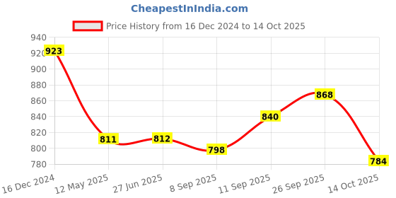 firstcry.com Robo Fry Silk Woven Full Sleeves Kurta Pyjama Set with Paisley Print - Golden robo fry Price History Graph from 16 Dec 2024 to 14 Oct 2025