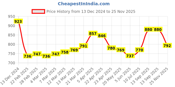 firstcry.com Robo Fry Silk Woven Full Sleeves Kurta Pyjama Set With Paisley Print - Teal Blue robo fry Price History Graph from 13 Dec 2024 to 25 Nov 2025