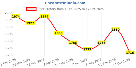 firstcry.com Robo Fry Silk Woven Full Sleeves Solid Colour Kurta Pyjama Set with Sequined Embroidered Nehru Jacket - Black robo fry Price History Graph from 1 Feb 2025 to 17 Oct 2025