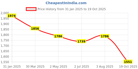 firstcry.com Robo Fry Silk Woven Full Sleeves Solid Colour Kurta Pyjama Set with Sequined Embroidered Nehru Jacket - Black robo fry Price History Graph from 31 Jan 2025 to 19 Oct 2025