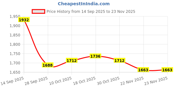 firstcry.com robo fry ToffyHouse Cotton Woven Full Sleeves 3 Piece Party Suit with Bow & Checks - Wine robo fry Price History Graph from 14 Sep 2025 to 23 Nov 2025