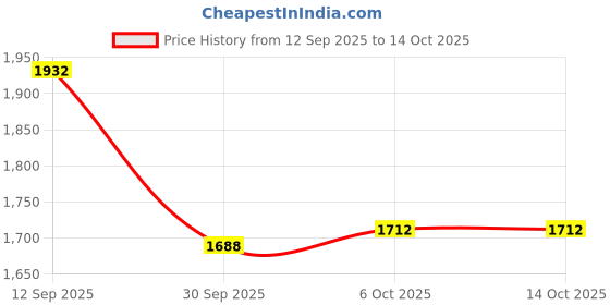 firstcry.com robo fry ToffyHouse Cotton Woven Full Sleeves 3 Piece Party Suit with Bow & Checks - Wine robo fry Price History Graph from 12 Sep 2025 to 14 Oct 2025