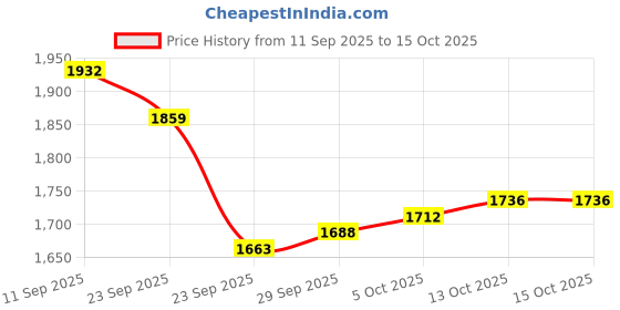 firstcry.com robo fry ToffyHouse Cotton Woven Full Sleeves 3 Piece Party Suit with Bow & Checks - Wine robo fry Price History Graph from 11 Sep 2025 to 13 Oct 2025