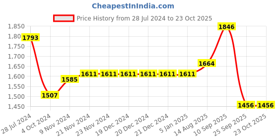 firstcry.com Robo Fry Velvet Dc Full Sleeves Checks 3 Pieces Party Suit - Navy robo fry Price History Graph from 28 Jul 2024 to 23 Oct 2025
