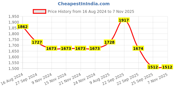 firstcry.com Robo Fry Velvet Dc Full Sleeves Solid Colour 3 Pieces Party Suit - Maroon robo fry Price History Graph from 16 Aug 2024 to 6 Nov 2025
