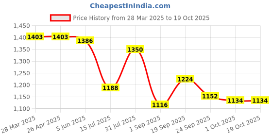 firstcry.com Robo Fry Velvet Full Sleeves Corduroy Blazer Solid Color - Blue robo fry Price History Graph from 28 Mar 2025 to 17 Oct 2025