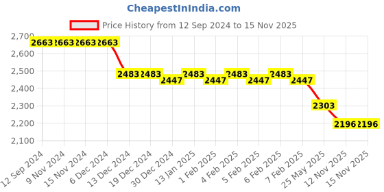 firstcry.com Robo Fry Velvet Full Sleeves Four Piece Party Suit with Tie - Black robo fry Price History Graph from 12 Sep 2024 to 15 Nov 2025