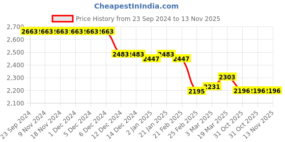firstcry.com Robo Fry Velvet Full Sleeves Four Piece Party Suit with Tie - Black robo fry Price History Graph from 23 Sep 2024 to 12 Nov 2025