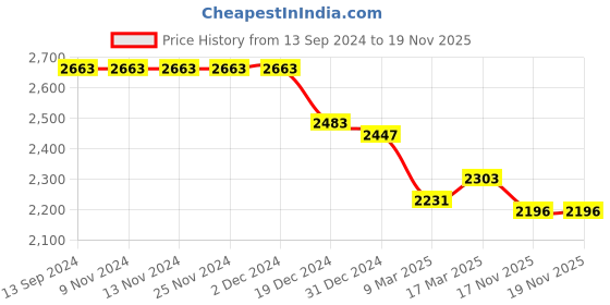 firstcry.com Robo Fry Velvet Full Sleeves Four Piece Party Suit with Tie - Black robo fry Price History Graph from 13 Sep 2024 to 18 Nov 2025