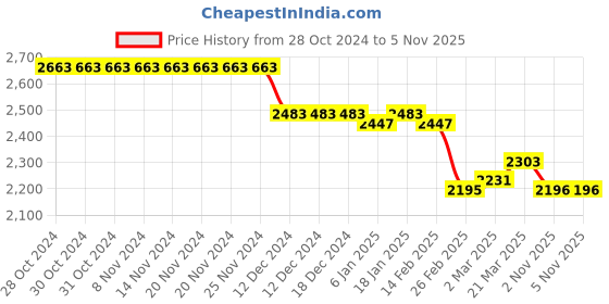 firstcry.com Robo Fry Velvet Full Sleeves Four Piece Party Suit with Tie - Black robo fry Price History Graph from 28 Oct 2024 to 5 Nov 2025