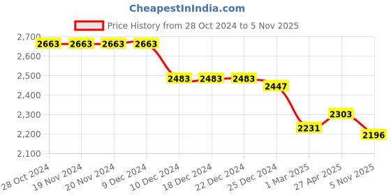 firstcry.com Robo Fry Velvet Full Sleeves Four Piece Party Suit with Tie - Black robo fry Price History Graph from 28 Oct 2024 to 5 Nov 2025