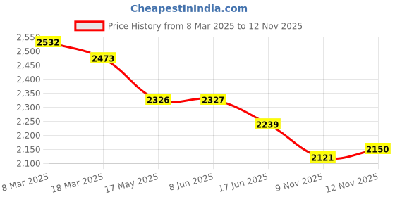 firstcry.com Robo Fry Velvet Knit Full Sleeves Solid Color Jacket with T-Shirt & Trouser Set with Text Print - Black robo fry Price History Graph from 8 Mar 2025 to 12 Nov 2025
