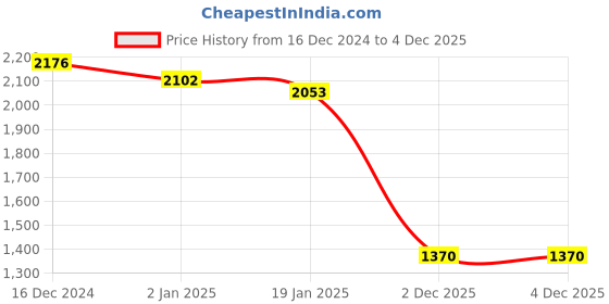 firstcry.com Robo Fry Velvet Knit Full Sleeves Solid Colour 3 Piece Party Suit With Bow - Black robo fry Price History Graph from 16 Dec 2024 to 4 Dec 2025