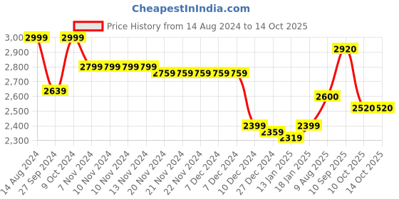 firstcry.com Robo Fry Viscose Full Sleeves Four Piece Party Suit - Blue robo fry Price History Graph from 14 Aug 2024 to 14 Oct 2025