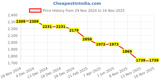 firstcry.com Robo Fry Viscose Knit Full Sleeves Solid Colour Shirt & Trouser Set with Text Printed T-Shirt - Brown robo fry Price History Graph from 29 Nov 2024 to 16 Nov 2025