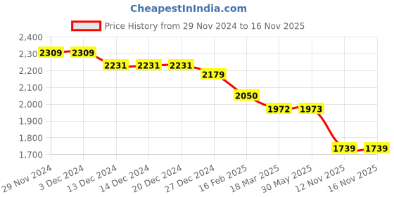 firstcry.com Robo Fry Viscose Knit Full Sleeves Solid Colour Shirt & Trouser Set with Text Printed T-Shirt - Brown robo fry Price History Graph from 29 Nov 2024 to 16 Nov 2025