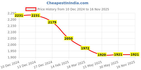 firstcry.com Robo Fry Viscose Knit Full Sleeves Solid Colour Shirt & Trouser Set with Text Printed T-Shirt - Navy Blue robo fry Price History Graph from 10 Dec 2024 to 16 Nov 2025