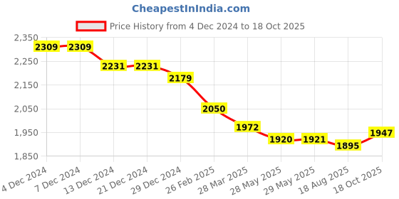 firstcry.com Robo Fry Viscose Knit Full Sleeves Solid Colour Shirt & Trouser Set with Text Printed T-Shirt - Navy Blue robo fry Price History Graph from 4 Dec 2024 to 18 Oct 2025