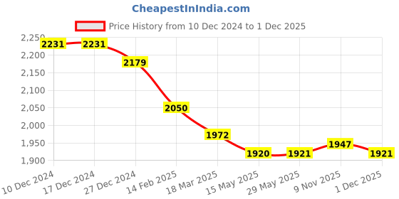 firstcry.com Robo Fry Viscose Knit Full Sleeves Solid Colour Shirt & Trouser Set with Text Printed T-Shirt - Wine robo fry Price History Graph from 10 Dec 2024 to 1 Dec 2025