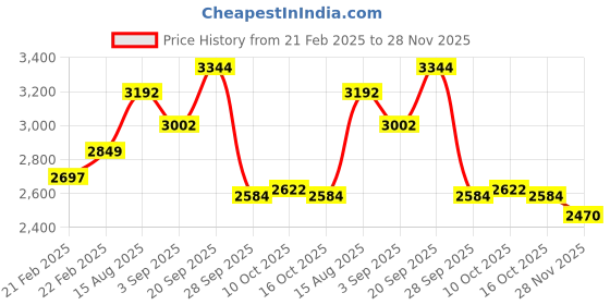 firstcry.com Robo Fry Viscose Woven Full Sleeves Four Piece Party Suits With Bow -Navy Blue robo fry Price History Graph from 21 Feb 2025 to 28 Nov 2025