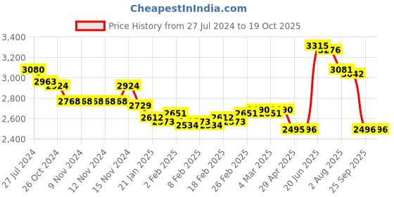 firstcry.com Robo Fry Viscose Woven Full Sleeves Four Piece Party Suits With Tie -Blue robo fry Price History Graph from 27 Jul 2024 to 18 Oct 2025