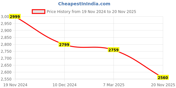 firstcry.com Robo Fry Viscose Woven Full Sleeves Four Piece Party Suits With Tie -Blue robo fry Price History Graph from 19 Nov 2024 to 20 Nov 2025