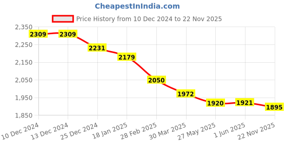 firstcry.com Robo Fry Viscose Woven Full Sleeves Textured Shirt & Trouser Set with Printed T-Shirt - Olive Green robo fry Price History Graph from 10 Dec 2024 to 22 Nov 2025