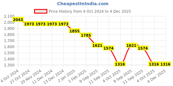 firstcry.com Robo Fry Woven Full Sleeves 3 Piece Party Suit with Bow - Black robo fry Price History Graph from 4 Oct 2024 to 4 Dec 2025