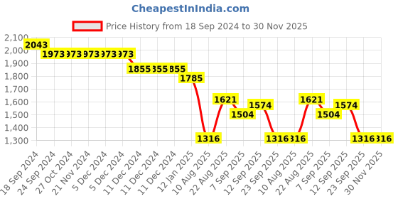 firstcry.com Robo Fry Woven Full Sleeves 3 Piece Party Suit with Bow - Navy Blue robo fry Price History Graph from 18 Sep 2024 to 29 Nov 2025