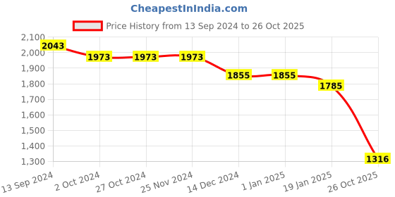 firstcry.com Robo Fry Woven Full Sleeves 3 Piece Party Suit with Bow - Navy Blue robo fry Price History Graph from 13 Sep 2024 to 26 Oct 2025