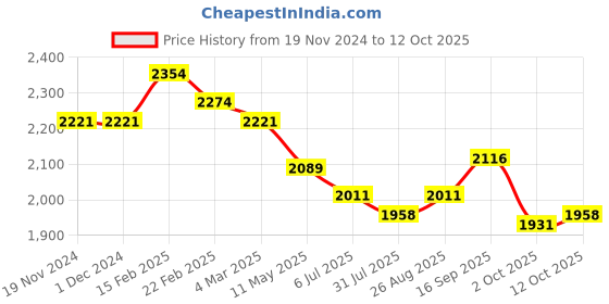 firstcry.com Robo Fry Woven Full Sleeves 3 Piece Party Suit with Bow - Navy Blue robo fry Price History Graph from 19 Nov 2024 to 12 Oct 2025