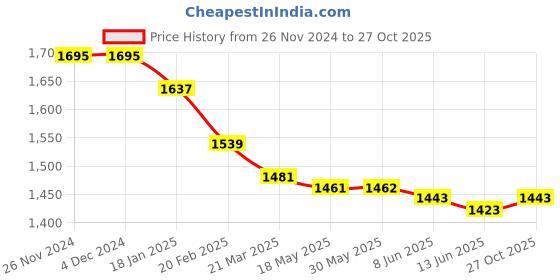 firstcry.com Robo Fry Woven Full Sleeves Checkered Blazer & Printed T-Shirt - Navy Blue & White robo fry Price History Graph from 26 Nov 2024 to 27 Oct 2025