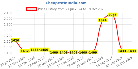 firstcry.com Robo Fry Woven Full Sleeves Checkered Party Suit with Bow Tie - Green & Beige robo fry Price History Graph from 27 Jul 2024 to 17 Oct 2025
