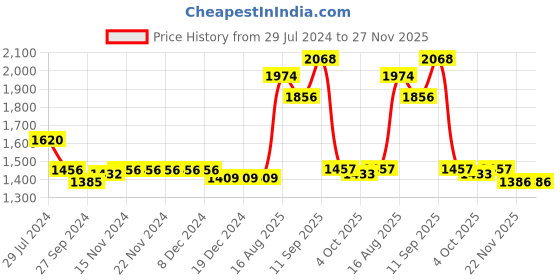firstcry.com Robo Fry Woven Full Sleeves Checkered Party Suit with Bow Tie - Green & Beige robo fry Price History Graph from 29 Jul 2024 to 27 Nov 2025