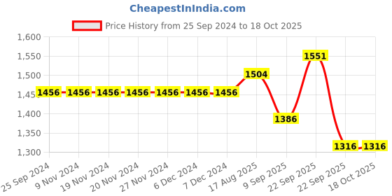 firstcry.com Robo Fry Woven Full Sleeves Checkered Party Suit with Bow Tie - Sky Blue & Black robo fry Price History Graph from 25 Sep 2024 to 18 Oct 2025