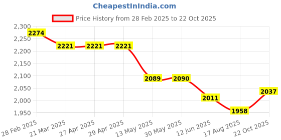 firstcry.com Robo Fry Woven Full Sleeves Checks 3 Piece Party Suit With Bow -Black & Gray robo fry Price History Graph from 28 Feb 2025 to 22 Oct 2025
