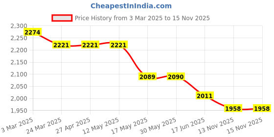 firstcry.com Robo Fry Woven Full Sleeves Checks 3 Piece Party Suit With Bow - Black & Grey robo fry Price History Graph from 3 Mar 2025 to 14 Nov 2025