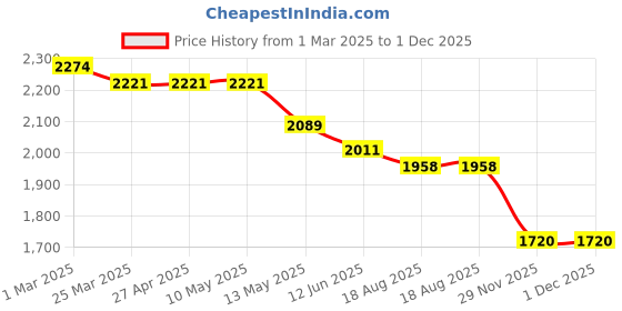 firstcry.com Robo Fry Woven Full Sleeves Checks 3 Piece Party Suit With Bow - Black & Grey robo fry Price History Graph from 1 Mar 2025 to 30 Nov 2025