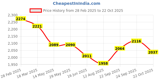 firstcry.com Robo Fry Woven Full Sleeves Checks 3 Piece Party Suit With Bow - Black & Grey robo fry Price History Graph from 28 Feb 2025 to 22 Oct 2025