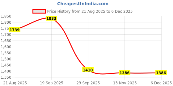 firstcry.com Robo Fry Woven Full Sleeves Checks 3 Piece Party Suit With Bow - Black & White robo fry Price History Graph from 21 Aug 2025 to 5 Dec 2025